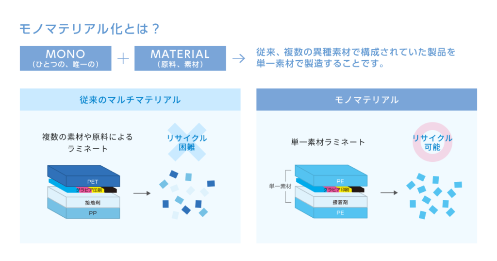 モノマテリアル化とは